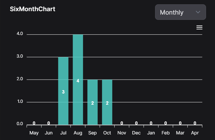 Total users line chart