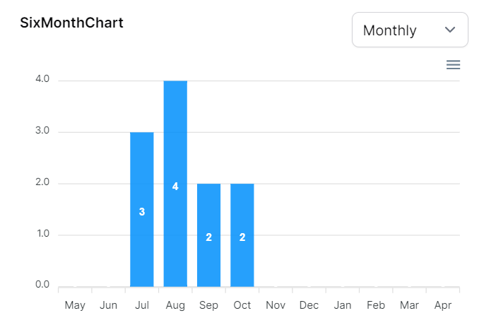 Total users line chart